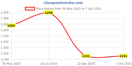 flipkart.com jmv English Learner Laptop Toy LCD display blue jmv Price History Graph from 30 May 2025 to 7 Oct 2025