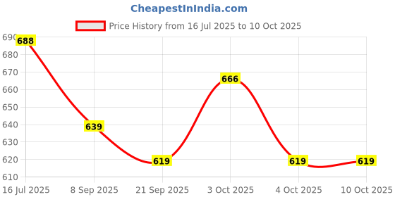 flipkart.com jmv Friction Powered 3 in 1 Farm Truck with Screwdriver for Kids Boys Assembly Toy jmv Price History Graph from 16 Jul 2025 to 10 Oct 2025