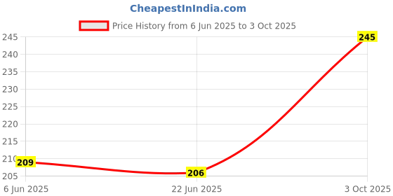 flipkart.com jmv JCB 2 in 1 Excavator Construction Vehicle Loader Truck Engineering small size jmv Price History Graph from 6 Jun 2025 to 3 Oct 2025