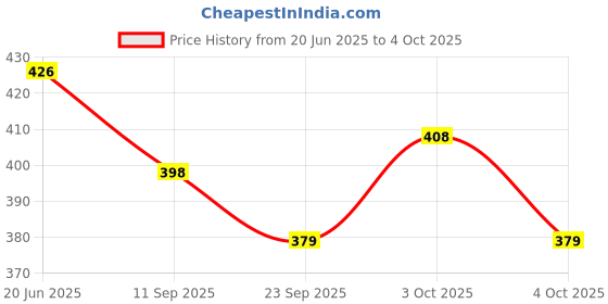 flipkart.com jmv Kids Educational Computer Laptop With ABC Song jmv Price History Graph from 20 Jun 2025 to 4 Oct 2025