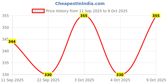 flipkart.com jmv Mini Excavator Construction Bulldozer Long Crane Engineering Vehicle Set. jmv Price History Graph from 11 Sep 2025 to 9 Oct 2025