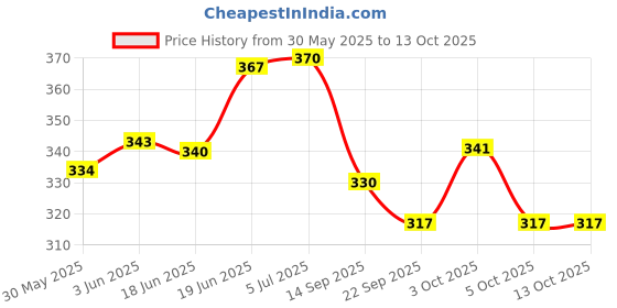 flipkart.com jmv Mobile Phone Toy Intelligent Multi Function Learning Toy For Kids jmv Price History Graph from 30 May 2025 to 13 Oct 2025