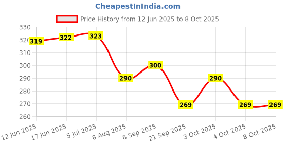 flipkart.com jmv My First Rabbit Phone with Light and Sound Amazing Sound Toy for Kids jmv Price History Graph from 12 Jun 2025 to 8 Oct 2025