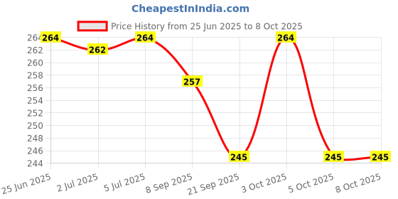 flipkart.com jmv Pull Along Realistic Look Plastic Body Non-Toxic Tractor Engine with 4 Wheels jmv Price History Graph from 25 Jun 2025 to 8 Oct 2025