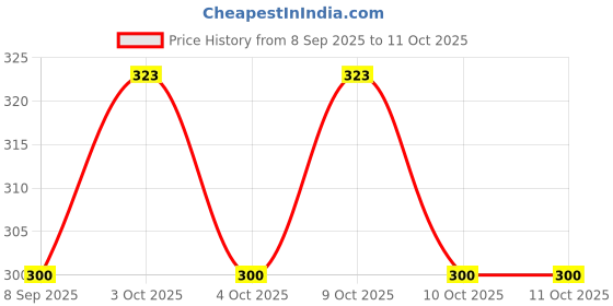 flipkart.com jmv Rabbit Mobile for Kids to Play with Lights & Music (Multicolor) jmv Price History Graph from 8 Sep 2025 to 10 Oct 2025
