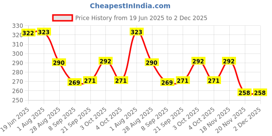 flipkart.com jmv Rabbit Mobile Smart Phone Small cell Phone Toy Musical Toy light music jmv Price History Graph from 19 Jun 2025 to 2 Dec 2025