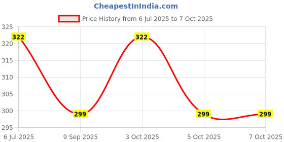 flipkart.com jmv Rabbit Smart Phone with with 20 Songs & Chat Button For Kids Boys And Girls jmv Price History Graph from 6 Jul 2025 to 6 Oct 2025