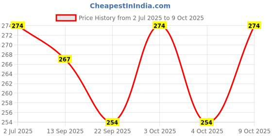 flipkart.com jmv SMALL SIZE WATER AND OIL TANKER FRICTION POWERED DUMPER TRUSK TOY jmv Price History Graph from 2 Jul 2025 to 9 Oct 2025