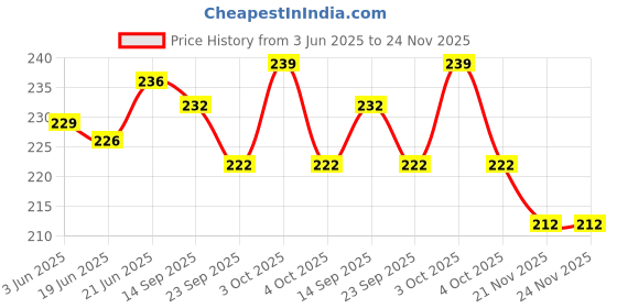 flipkart.com jmv SMALL SIZE WATER TANKER FRICTION POWERED DUMPER TOY FOR KIDS. jmv Price History Graph from 3 Jun 2025 to 23 Nov 2025