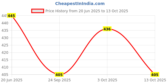 flipkart.com jmv Talking Flash Cards Educational Learning Toys for Kids jmv Price History Graph from 20 Jun 2025 to 13 Oct 2025