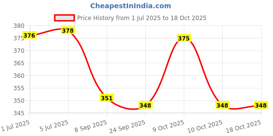 flipkart.com jmv TRANSPORT TRUCK Construction Bulldozer Long Crane Engineering Vehicle Set jmv Price History Graph from 1 Jul 2025 to 17 Oct 2025