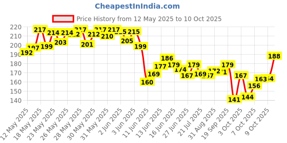 flipkart.com jmwdo Tummy Trimmer Multipurpose Fitness , Exerciser for home, Gym Exerciser (Black) Resistance Tube jmwdo Price History Graph from 12 May 2025 to 10 Oct 2025
