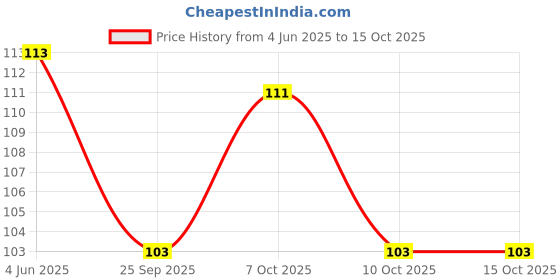flipkart.com JN CRAFTS AND DESIGNS Diya Shape Flower Decorative Urli Bowl for Home Iron Table Diya Set jn crafts and designs Price History Graph from 4 Jun 2025 to 14 Oct 2025