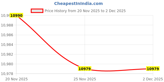 flipkart.com jn creations 12V 4X4 Battery Operated Ride On Ford MI-999 Jeep with Swing & Remote Control Jeep Battery Operated Ride On jn creations Price History Graph from 20 Nov 2025 to 2 Dec 2025