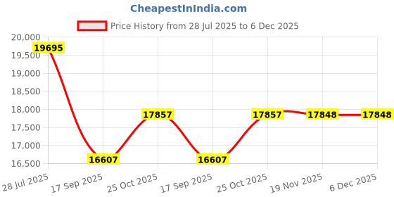 flipkart.com jn creations 12V Kids Ride on 4X4 Heavy Duty Jumbo Jeep WN-1166 | Jeep Battery Operated Ride On jn creations Price History Graph from 28 Jul 2025 to 6 Dec 2025
