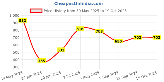 flipkart.com jn creations 12V Kids Universal Orignal Charger with Indicator Light For Bike, Jeep, Car, Rideons & Wagons Battery Operated Ride On jn creations Price History Graph from 30 May 2025 to 18 Oct 2025