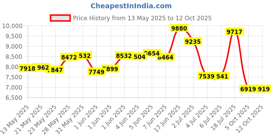 flipkart.com jn creations 12V Vespa Battery Operated Ride-On Scooter for Kids with Remote Control | Scooter Battery Operated Ride On jn creations Price History Graph from 13 May 2025 to 12 Oct 2025