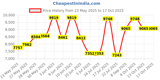 flipkart.com jn creations 12V Vespa Battery Operated Ride-On Scooter for Kids with Remote Control | Scooter Battery Operated Ride On jn creations Price History Graph from 23 May 2025 to 16 Oct 2025