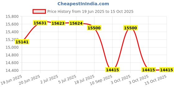 flipkart.com jn creations DLS-02 Jeep Battery Operated Ride On jn creations Price History Graph from 19 Jun 2025 to 14 Oct 2025