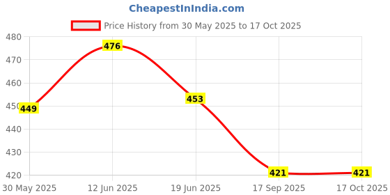 flipkart.com jn creations Ignition Key Start Power Lock Accessory Bike Battery Operated Ride On jn creations Price History Graph from 30 May 2025 to 16 Oct 2025