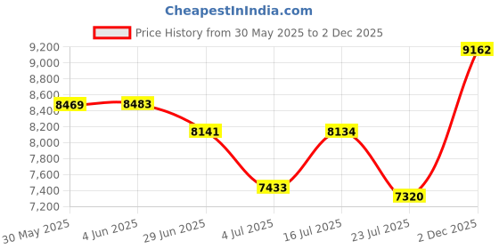 flipkart.com jn creations Vespa Scooter Battery Operated Ride On jn creations Price History Graph from 30 May 2025 to 2 Dec 2025