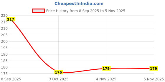 flipkart.com jn fashion Brass Gold Plated Ring jn fashion Price History Graph from 8 Sep 2025 to 4 Nov 2025