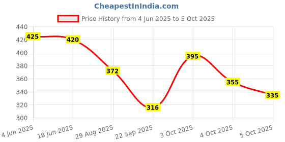 flipkart.com jn lofty Top Pant Co-ords Set jn lofty Price History Graph from 4 Jun 2025 to 5 Oct 2025