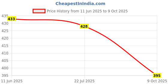 flipkart.com jn lofty Top Pant Co-ords Set jn lofty Price History Graph from 11 Jun 2025 to 9 Oct 2025