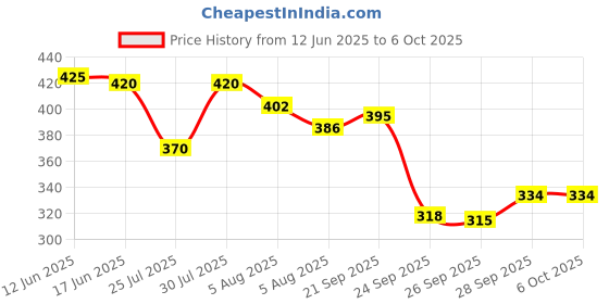 flipkart.com jn lofty Top Pant Co-ords Set jn lofty Price History Graph from 12 Jun 2025 to 6 Oct 2025