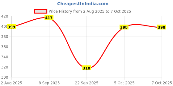 flipkart.com jn lofty Top Pant Co-ords Set jn lofty Price History Graph from 2 Aug 2025 to 5 Oct 2025