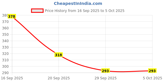 flipkart.com jn lofty Top Pant Co-ords Set jn lofty Price History Graph from 16 Sep 2025 to 5 Oct 2025