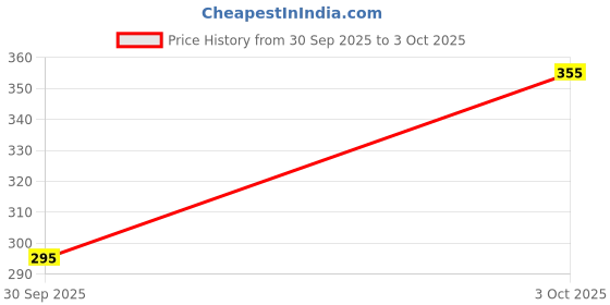 flipkart.com jn lofty Top Pant Co-ords Set jn lofty Price History Graph from 30 Sep 2025 to 3 Oct 2025