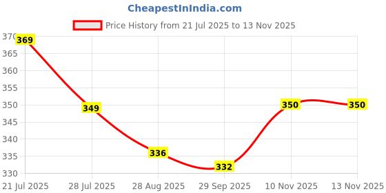 flipkart.com jn lofty Women A-line Purple Midi/Calf Length Dress jn lofty Price History Graph from 21 Jul 2025 to 13 Nov 2025