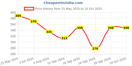 flipkart.com jn lofty Women Fit and Flare Red Midi/Calf Length Dress jn lofty Price History Graph from 25 May 2025 to 10 Oct 2025