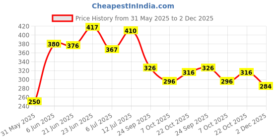 flipkart.com jn lofty Women Khadi Cotton Kurta Pant Set jn lofty Price History Graph from 31 May 2025 to 2 Dec 2025
