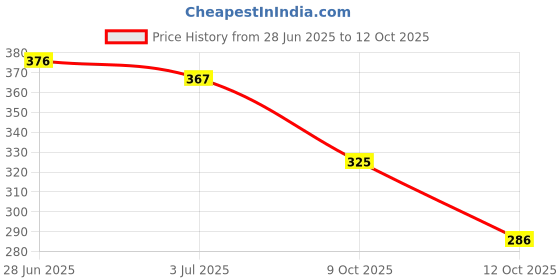 flipkart.com jn lofty Women Khadi Cotton Kurta Pant Set jn lofty Price History Graph from 28 Jun 2025 to 12 Oct 2025