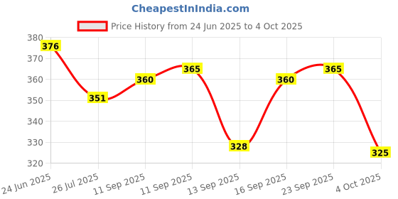 flipkart.com jn lofty Women Khadi Cotton Kurta Pant Set jn lofty Price History Graph from 24 Jun 2025 to 4 Oct 2025
