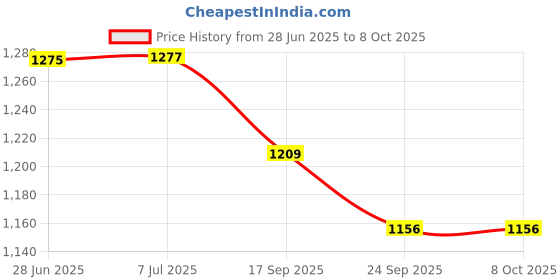 flipkart.com jnanagamya MONTESSORI-MATHS-LARGE NUMBER CARDS 1 TO 9000 jnanagamya Price History Graph from 28 Jun 2025 to 8 Oct 2025