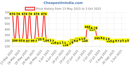 flipkart.com jncrafts PLANTER STAND Plant Container Set jncrafts Price History Graph from 13 May 2025 to 3 Oct 2025