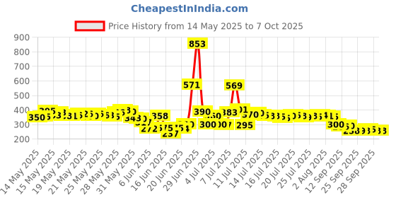 flipkart.com jncrafts SET OF 4 PLANTER STAND Plant Container Set jncrafts Price History Graph from 14 May 2025 to 7 Oct 2025