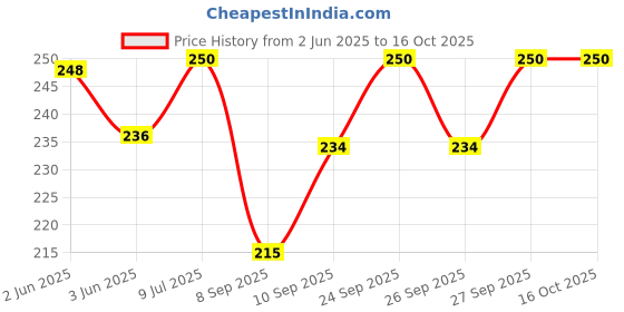 flipkart.com jnd Men Casual Beige Artificial Leather Wallet jnd Price History Graph from 2 Jun 2025 to 15 Oct 2025