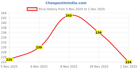 flipkart.com jnd Men Casual Green Artificial Leather Wallet jnd Price History Graph from 5 Nov 2025 to 1 Dec 2025
