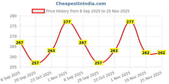 flipkart.com jnex JAY NARSHING ENTERPRISES Customize Photo Frame For Wall Personalised Size 12 inch Photo Frames Gift for Birthday, Love, & Family | Send Photos on 7742982251 jnex Price History Graph from 8 Sep 2025 to 24 Nov 2025