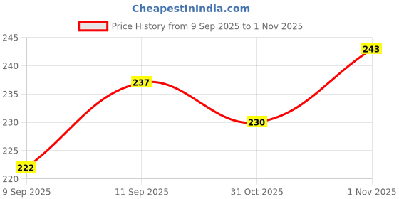 flipkart.com jnex MDF Wall Photo Frame jnex Price History Graph from 9 Sep 2025 to 31 Oct 2025
