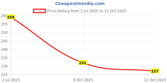 flipkart.com jnex MDF Wall Photo Frame jnex Price History Graph from 2 Jul 2025 to 9 Oct 2025
