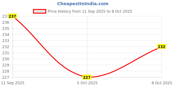 flipkart.com jnex MDF Wall Photo Frame jnex Price History Graph from 11 Sep 2025 to 8 Oct 2025