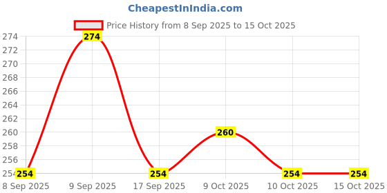 flipkart.com jnex MDF Wall Photo Frame jnex Price History Graph from 8 Sep 2025 to 15 Oct 2025