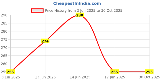 flipkart.com jnil 2 in 1 Educational Classic Slate With Duster Scribble Count & Learn With Fun jnil Price History Graph from 3 Jun 2025 to 30 Oct 2025