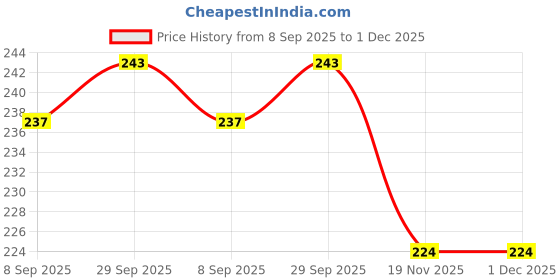 flipkart.com jnil Angry Birds Rattle Set Baby Toy Rattle jnil Price History Graph from 8 Sep 2025 to 30 Nov 2025