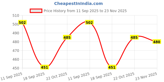 flipkart.com JniL BINOCULER FOR KIDS Binoculars Binoculars Price History Graph from 11 Sep 2025 to 23 Nov 2025